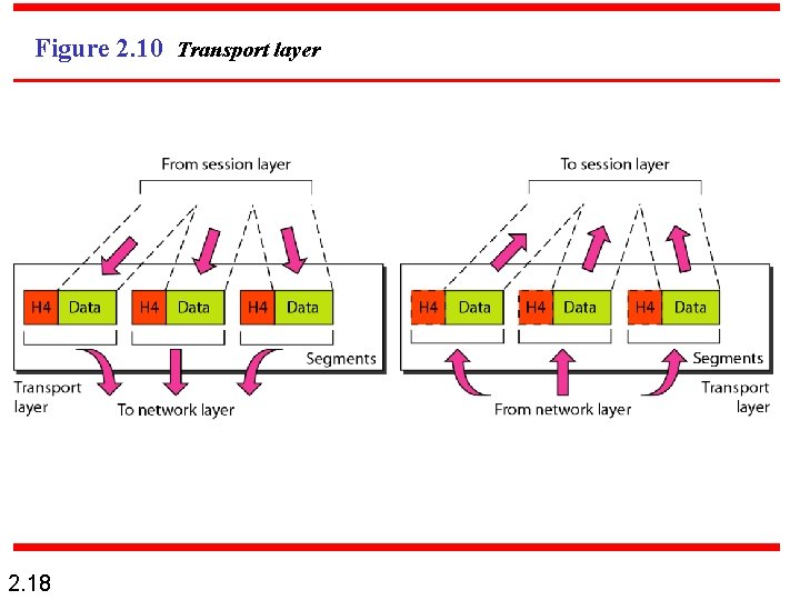 Figure 2. 10 Transport layer 2. 18 