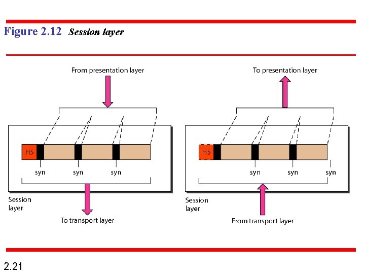 Figure 2. 12 Session layer 2. 21 