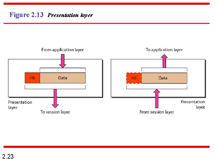 Figure 2. 13 Presentation layer 2. 23 