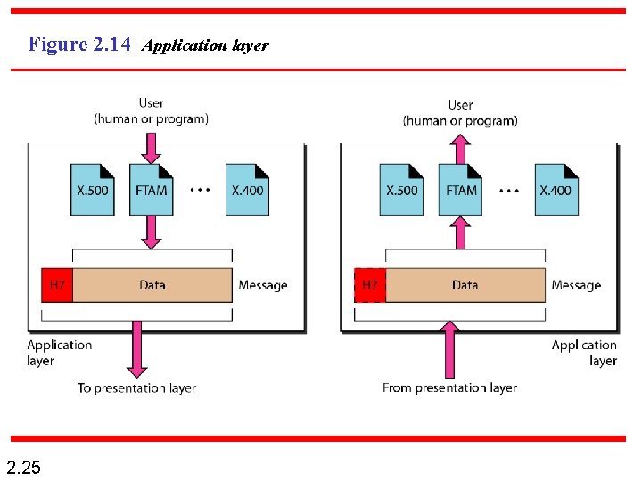 Figure 2. 14 Application layer 2. 25 