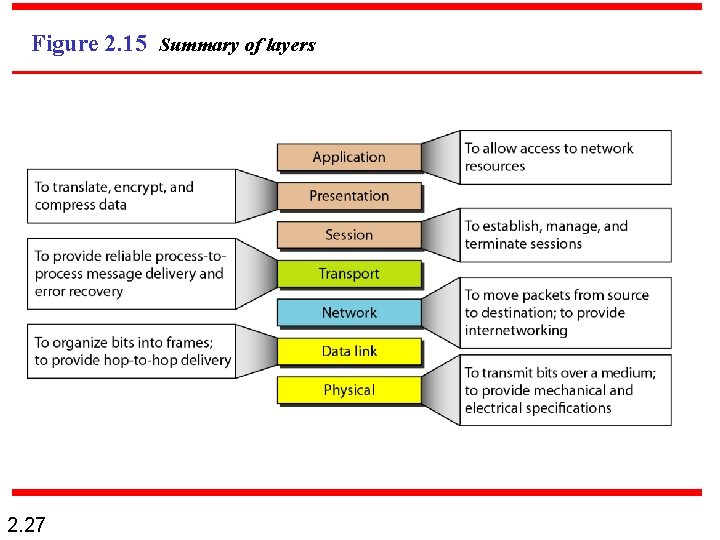 Figure 2. 15 Summary of layers 2. 27 