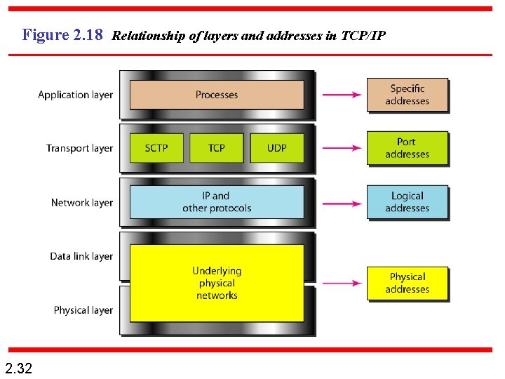 Figure 2. 18 Relationship of layers and addresses in TCP/IP 2. 32 