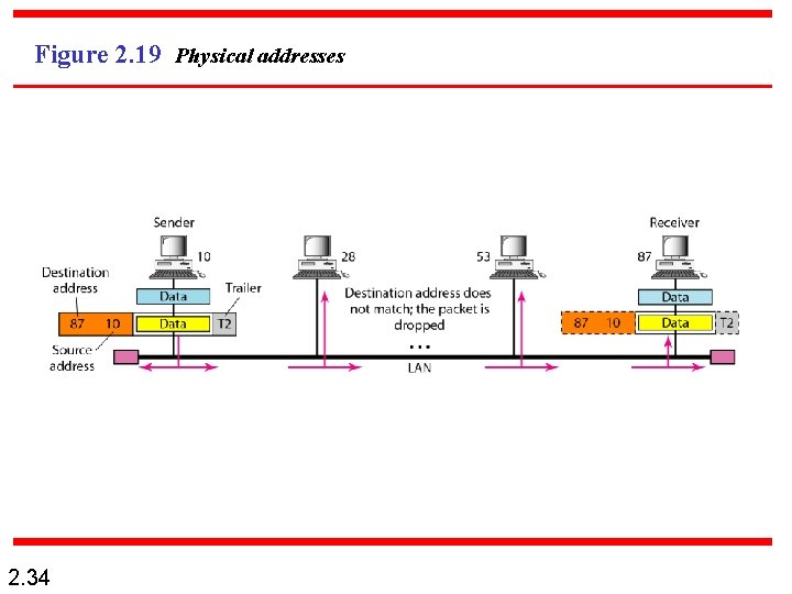 Figure 2. 19 Physical addresses 2. 34 