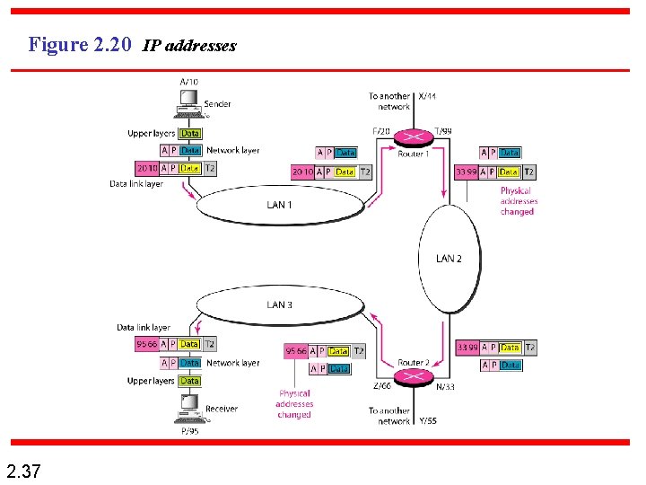 Figure 2. 20 IP addresses 2. 37 