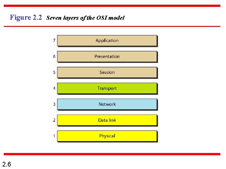 Figure 2. 2 Seven layers of the OSI model 2. 6 