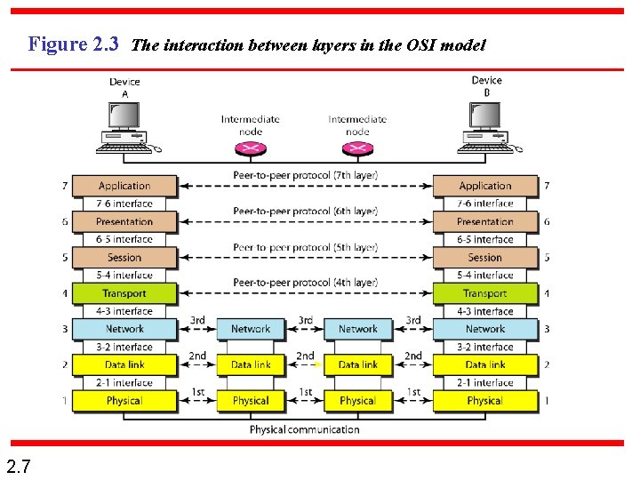 Figure 2. 3 The interaction between layers in the OSI model 2. 7 