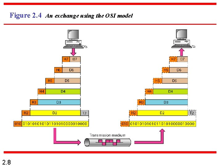 Figure 2. 4 An exchange using the OSI model 2. 8 