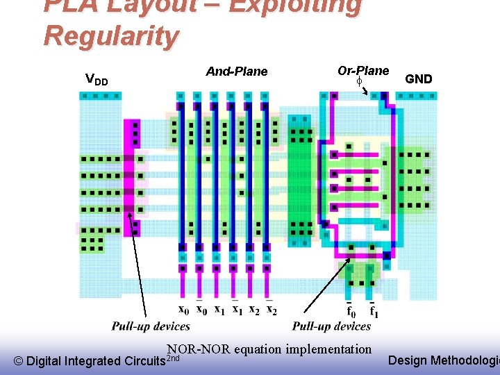 PLA Layout – Exploiting Regularity And-Plane V DD © Digital Integrated Or-Plane f NOR-NOR