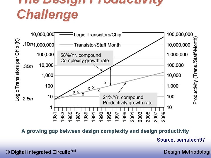 The Design Productivity Challenge A growing gap between design complexity and design productivity Source: