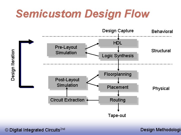 Semicustom Design Flow Design Iteration Design Capture Pre-Layout Simulation Behavioral HDL Logic Synthesis Structural