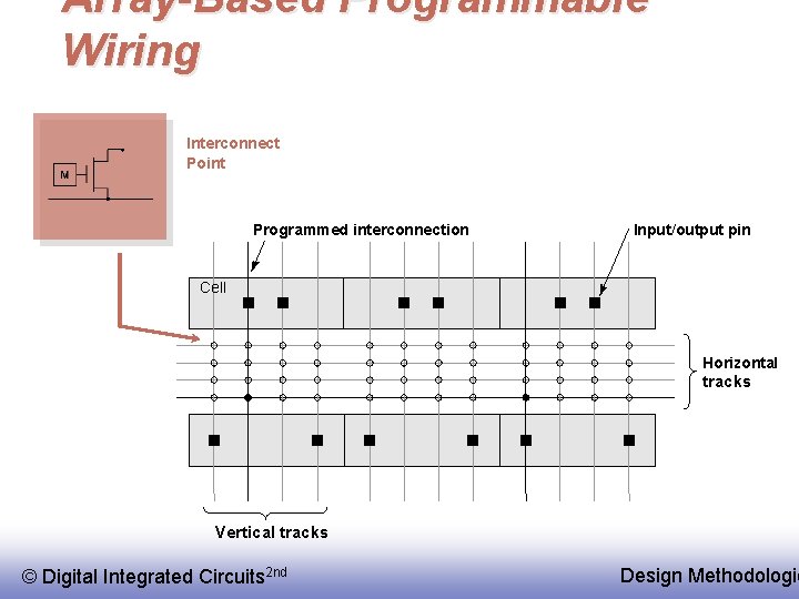 Array-Based Programmable Wiring Interconnect Point Programmed interconnection Input/output pin Cell Horizontal tracks Vertical tracks