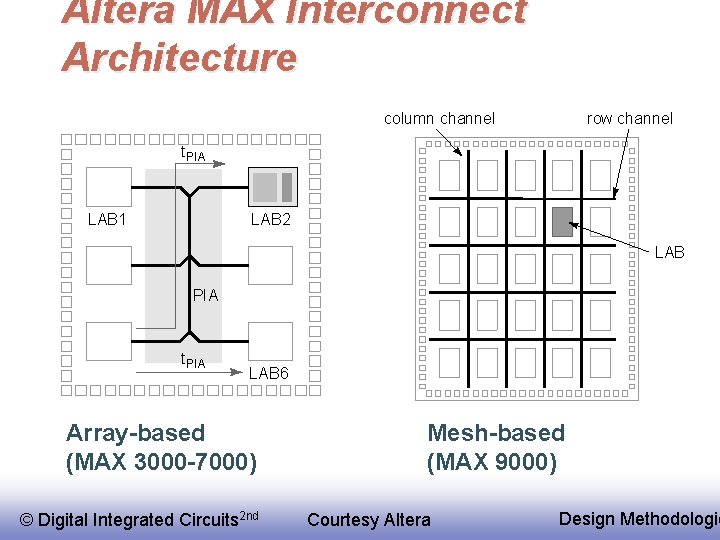 Altera MAX Interconnect Architecture column channel row channel t PIA LAB 1 LAB 2