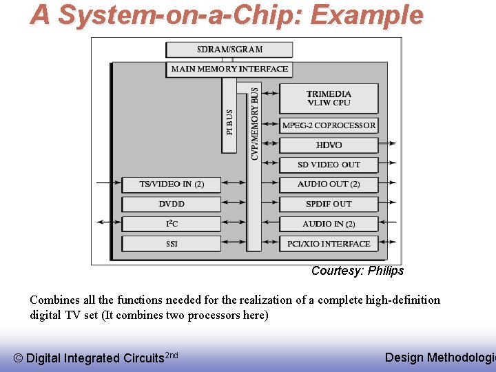 A System-on-a-Chip: Example Courtesy: Philips Combines all the functions needed for the realization of