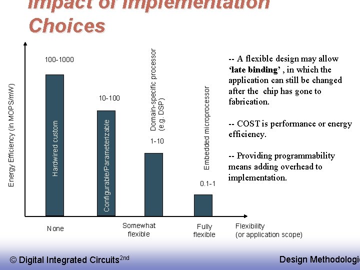 None Configurable/Parameterizable 10 -100 Hardwired custom Energy Efficiency (in MOPS/m. W) 100 -1000 1