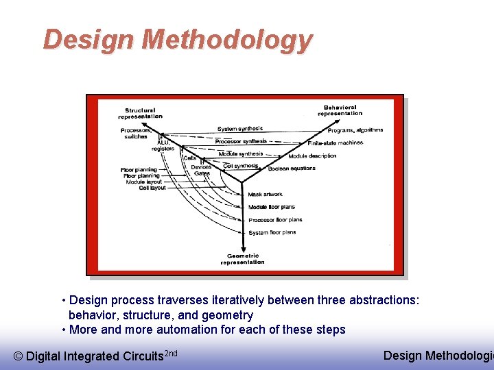 Design Methodology • Design process traverses iteratively between three abstractions: behavior, structure, and geometry