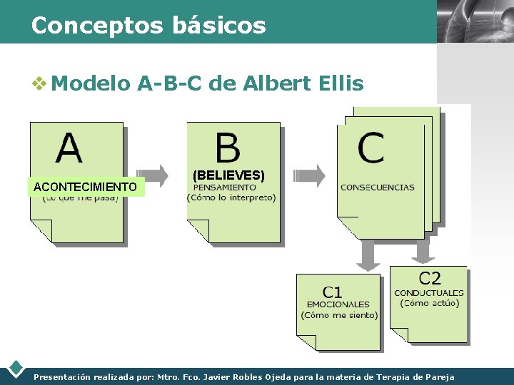 Conceptos básicos v Modelo A-B-C de Albert Ellis ACONTECIMIENTO (BELIEVES) Presentación realizada por: Mtro.