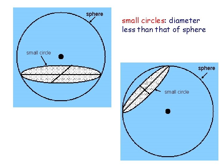 sphere small circles: diameter less than that of sphere small circle 