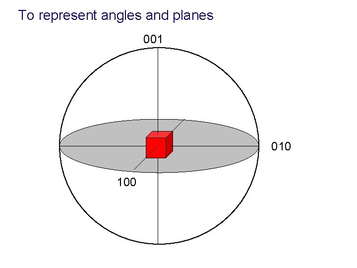 To represent angles and planes 001 010 100 