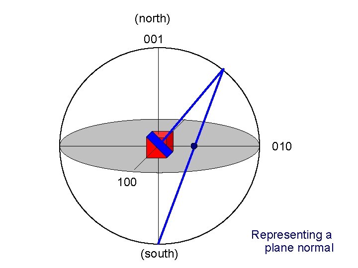 (north) 001 010 100 (south) Representing a plane normal 