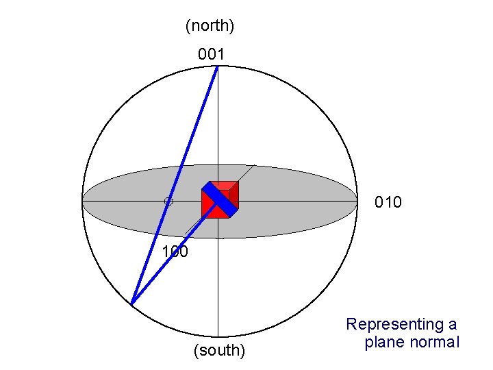 (north) 001 010 100 (south) Representing a plane normal 