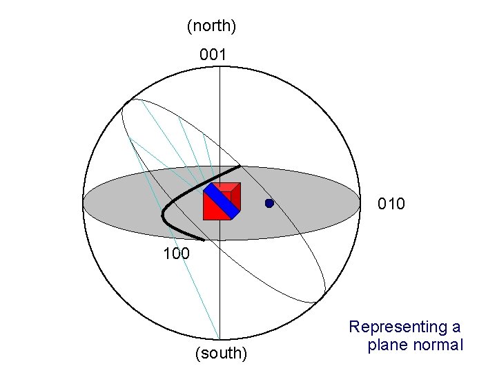 (north) 001 010 100 (south) Representing a plane normal 