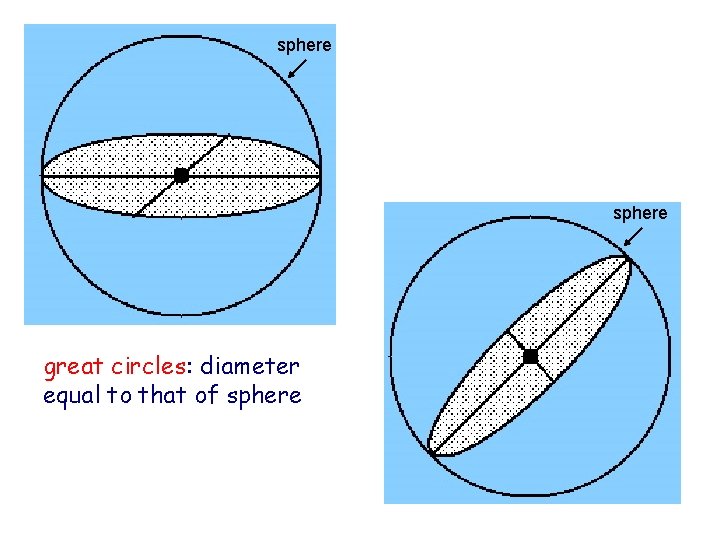 sphere great circles: diameter equal to that of sphere 