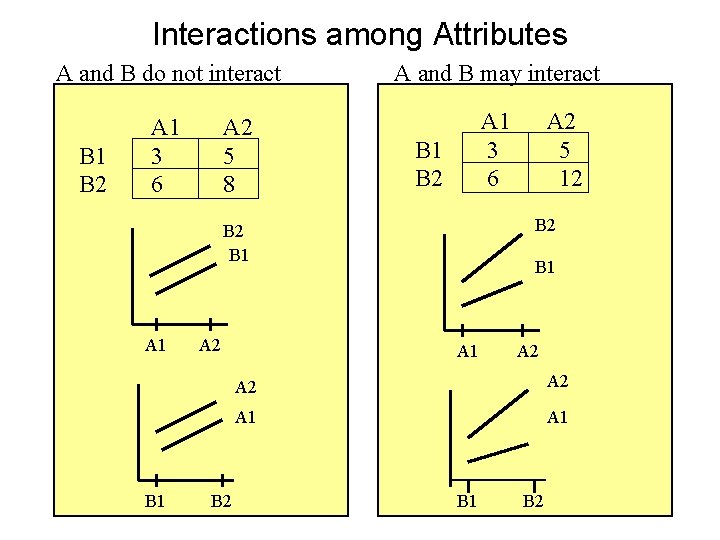 Interactions among Attributes A and B do not interact A and B may interact