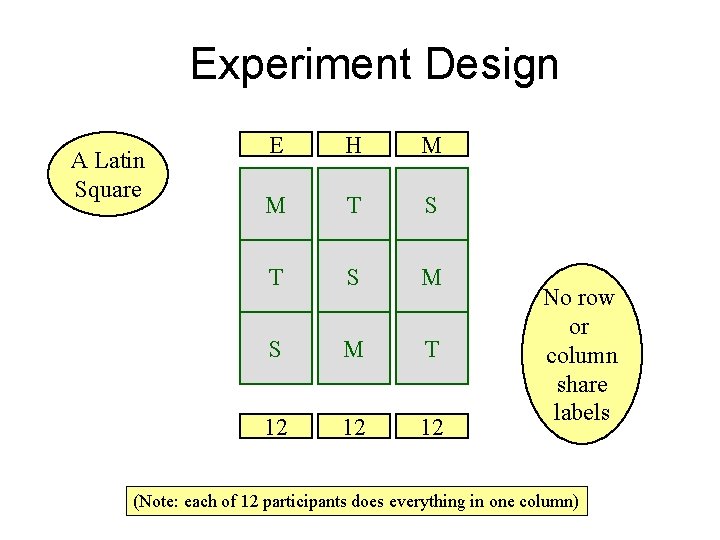 Experiment Design A Latin Square E H M M T S M S M