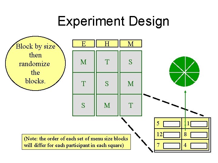 Experiment Design Block by size then randomize the blocks. E H M M T