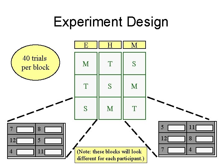 Experiment Design 40 trials per block E H M M T S M S