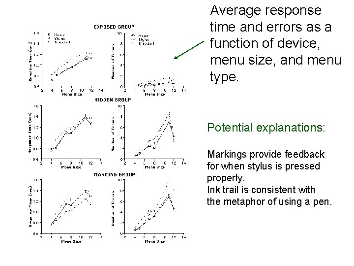 Average response time and errors as a function of device, menu size, and menu
