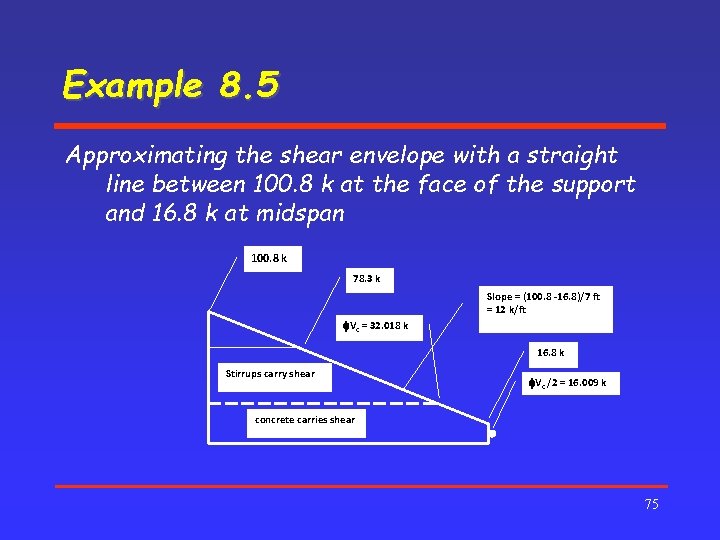 Example 8. 5 Approximating the shear envelope with a straight line between 100. 8