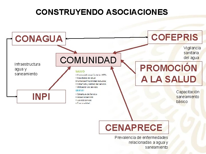 CONSTRUYENDO ASOCIACIONES COFEPRIS CONAGUA Infraestructura agua y saneamiento COMUNIDAD Vigilancia sanitaria del agua PROMOCIÓN