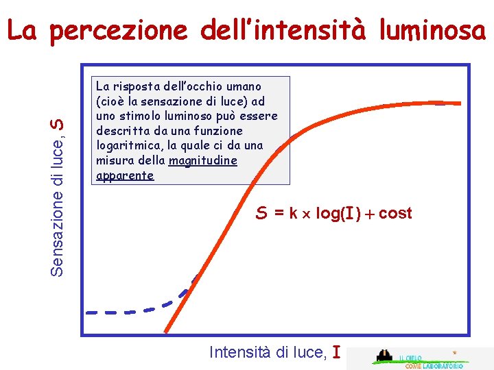 Sensazione di luce, S La percezione dell’intensità luminosa La risposta dell’occhio umano (cioè la