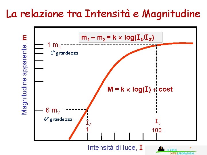 Magnitudine apparente, m La relazione tra Intensità e Magnitudine 1 m 1 – m