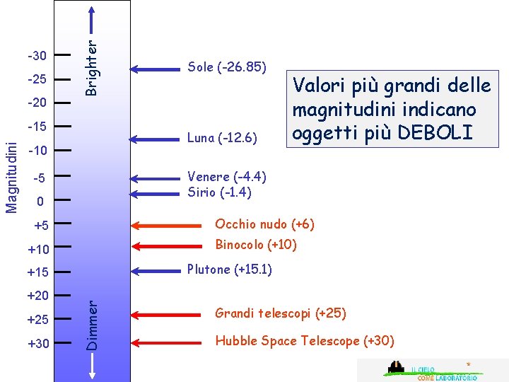 -25 -20 Brighter -30 Luna (-12. 6) -10 0 Occhio nudo (+6) +5 Binocolo