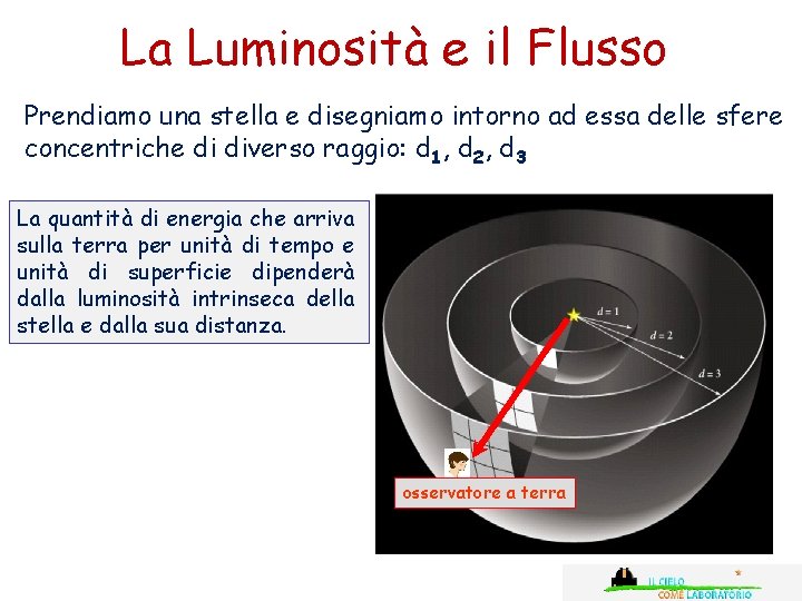 La Luminosità e il Flusso Prendiamo una stella e disegniamo intorno ad essa delle