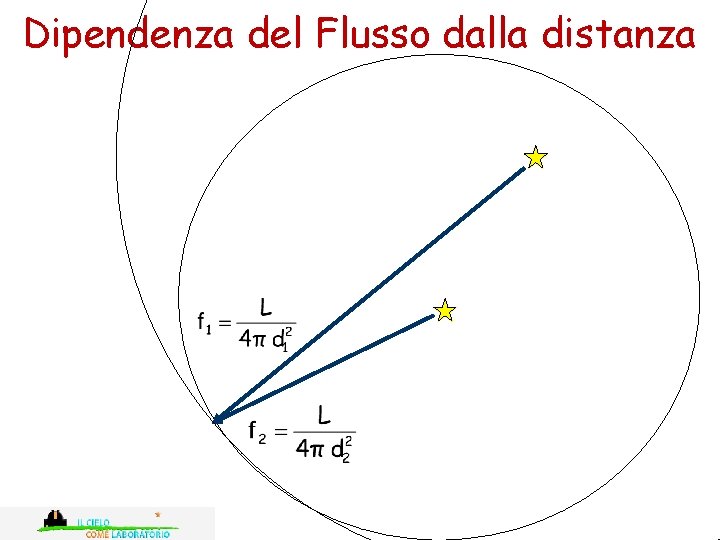 Dipendenza del Flusso dalla distanza L=L 1 d 1 L=L 2 d 2 23