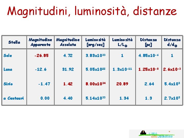 Magnitudini, luminosità, distanze Magnitudine Apparente Magnitudine Assoluta Luminosità [erg/sec] Luminosità L/L Distanza [pc] Distanza