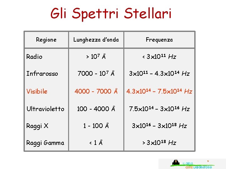 Gli Spettri Stellari Regione Radio Infrarosso Visibile Ultravioletto Raggi X Raggi Gamma Lunghezza d’onda