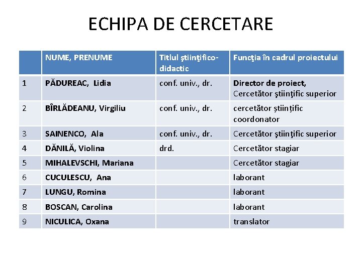 ECHIPA DE CERCETARE NUME, PRENUME Titlul ştiinţificodidactic Funcţia în cadrul proiectului 1 PĂDUREAC, Lidia