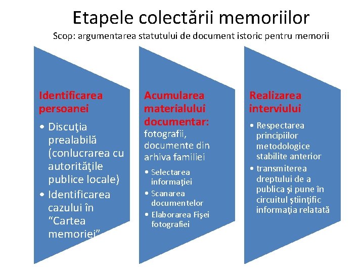Etapele colectării memoriilor Scop: argumentarea statutului de document istoric pentru memorii Identificarea persoanei •