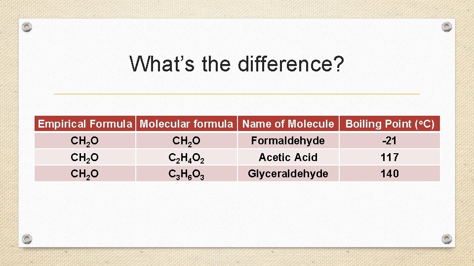 What’s the difference? Empirical Formula Molecular formula Name of Molecule Boiling Point (o. C)