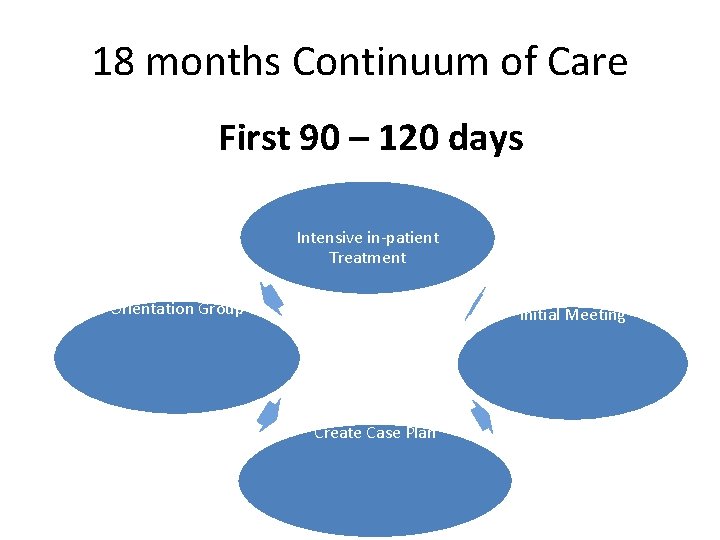 18 months Continuum of Care First 90 – 120 days Intensive in-patient Treatment Orientation