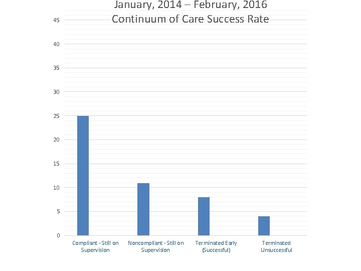 45 January, 2014 – February, 2016 Continuum of Care Success Rate 40 35 30