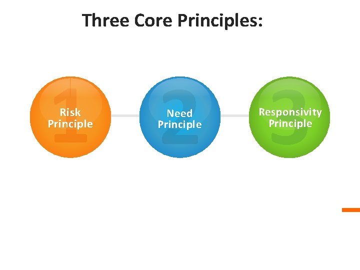 Three Core Principles: 1 2 3 Risk Principle Need Principle Responsivity Principle 
