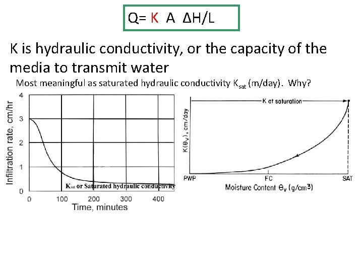 Q= K A ΔH/L K is hydraulic conductivity, or the capacity of the media