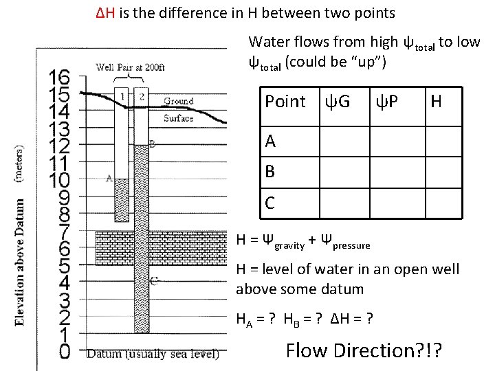 ΔH is the difference in H between two points Water flows from high ψtotal