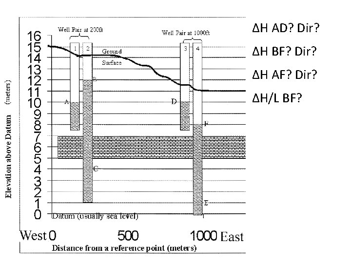 ΔH AD? Dir? ΔH BF? Dir? ΔH AF? Dir? ΔH/L BF? 