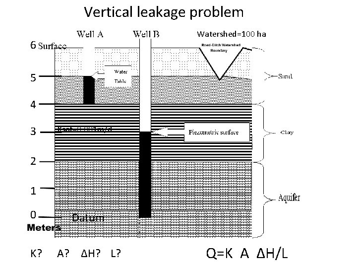 Vertical leakage problem Watershed=100 ha 6 5 4 3 Ksat=0. 001 m/d 2 1